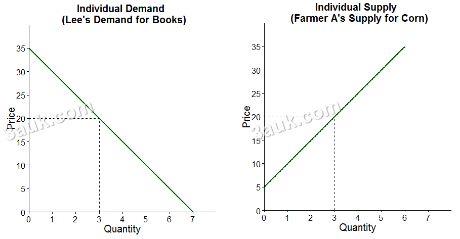 demand, supply curve