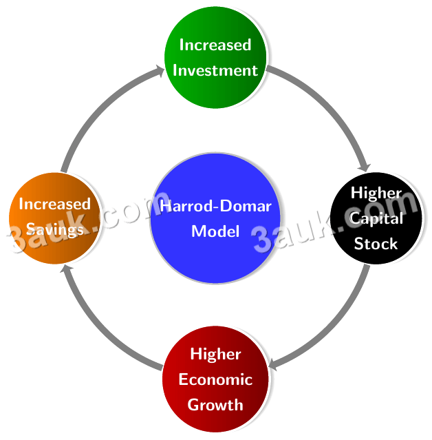 the-harrod-domar-model-understanding-economic-growth-and-its