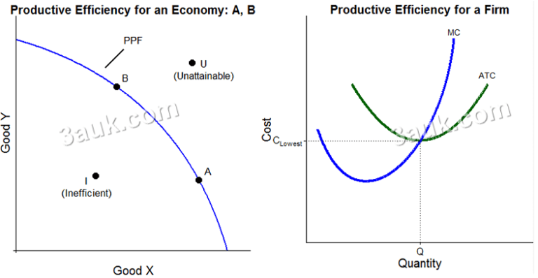 Achieving Efficiency In Economics Exploring Productive Allocative 