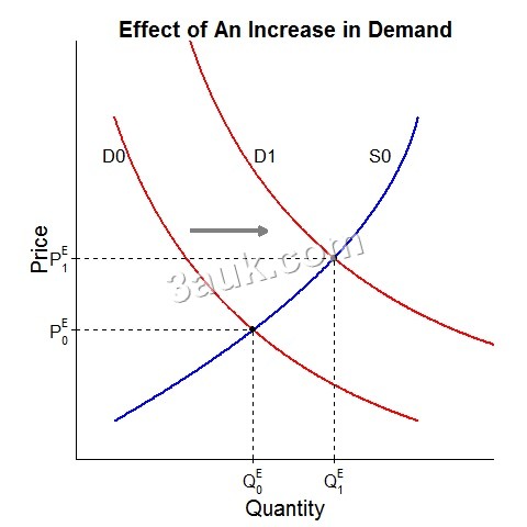 effect of demand increase on equilibrium