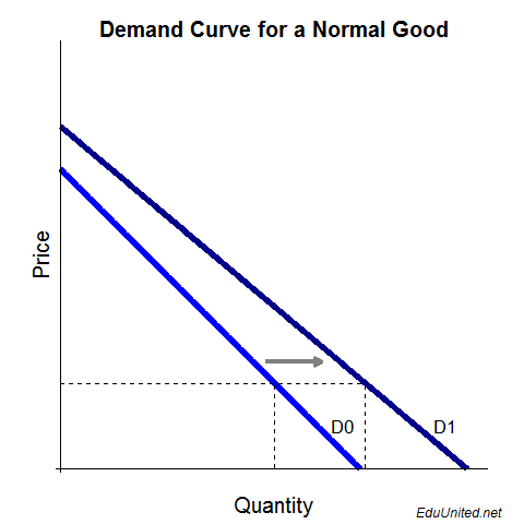 demand curve shift