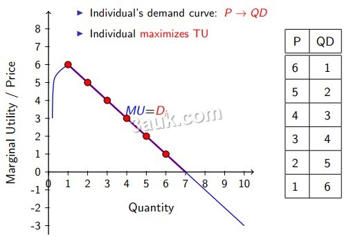 Deriving the Demand Curve from Utility