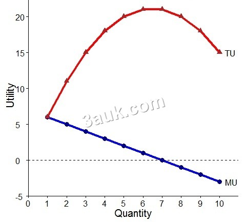total utility, marginal utility
