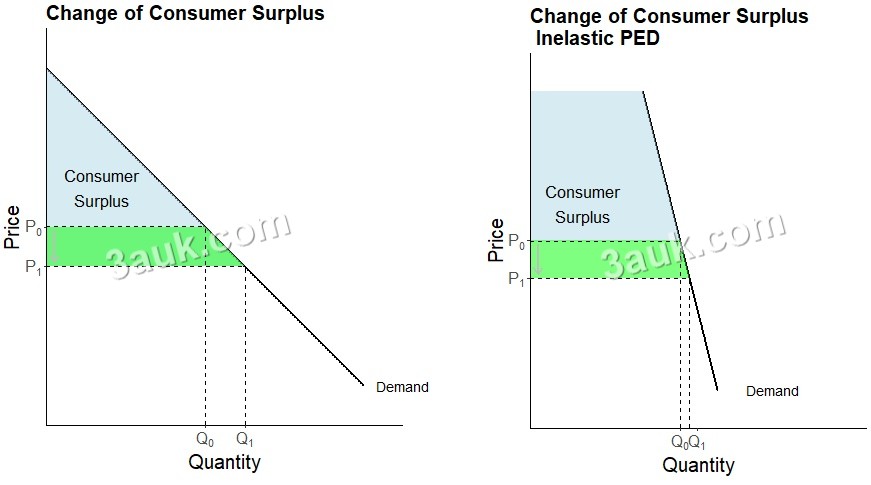 PED affects consumer surplus and producer surplus