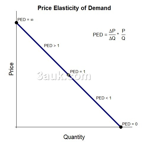 Variation in Elasticity Along a Linear Demand Curve