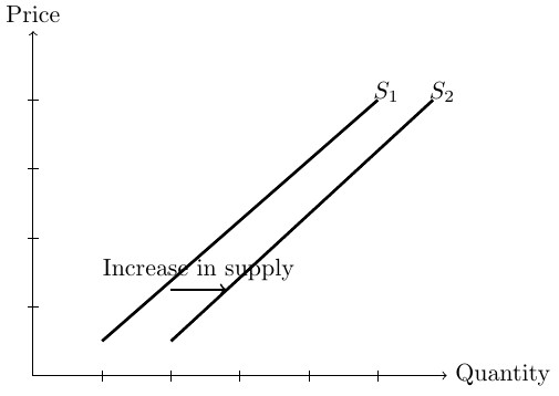 supply curve shift increase