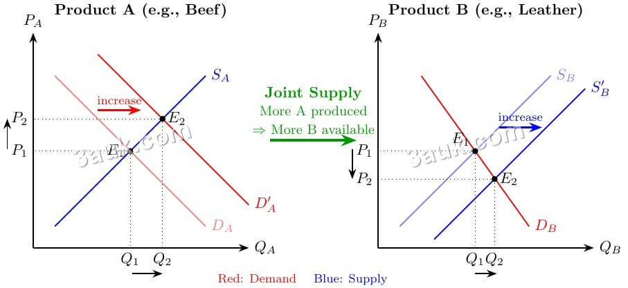 Joint supply analysis: demand increase