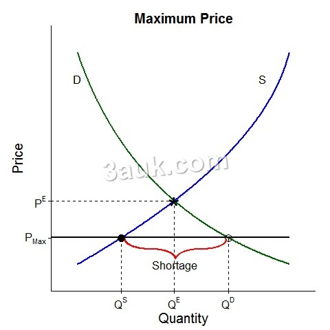 maximum price