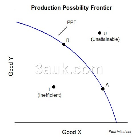 PPC efficiency, inefficiency, unattainable