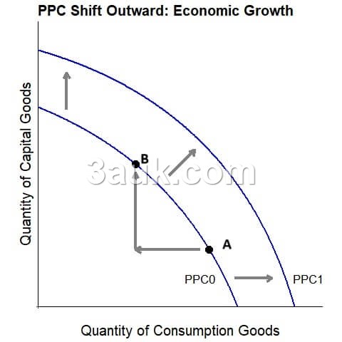 PPC and economic growth