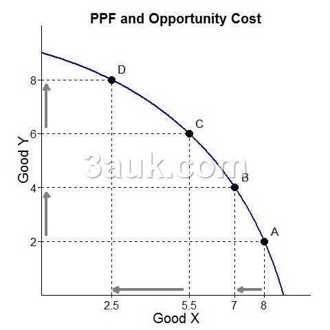 PPC and opportunity cost