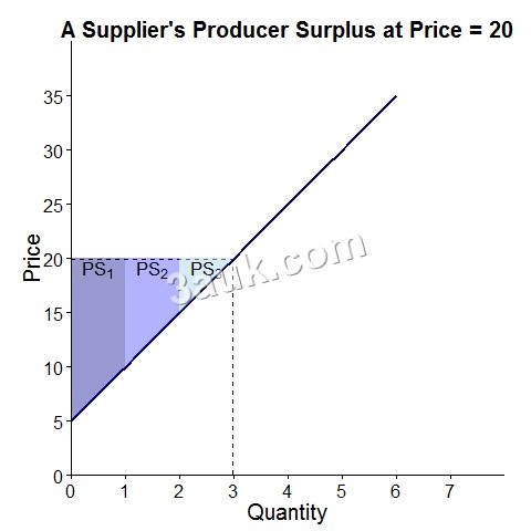 producer surplus