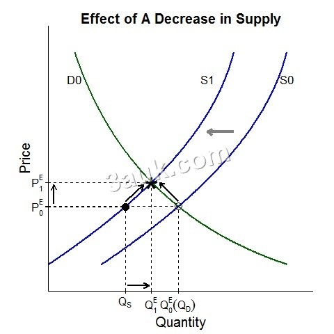 effect of supply decrease on equilibrium