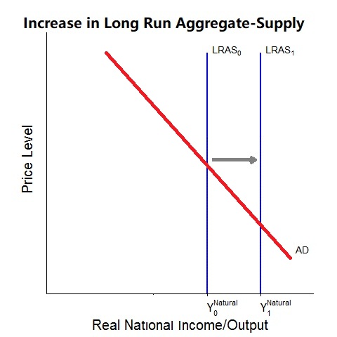 impact of supply-side policy